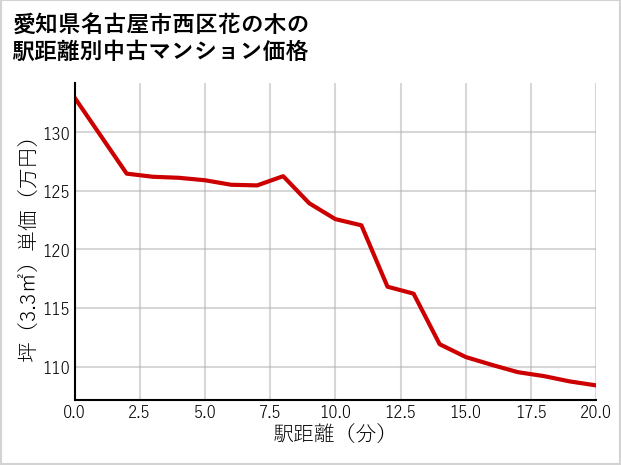 愛知県名古屋市西区花の木の徒歩距離別の中古マンション坪単価