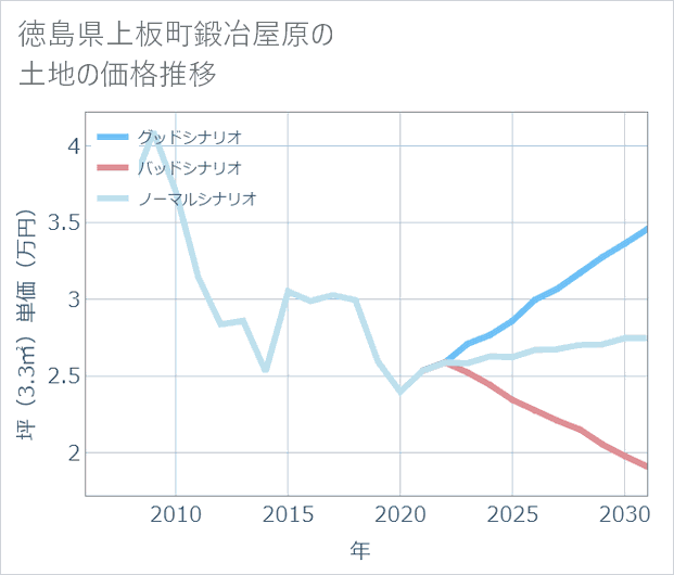 徳島県上板町鍛冶屋原の土地価格推移