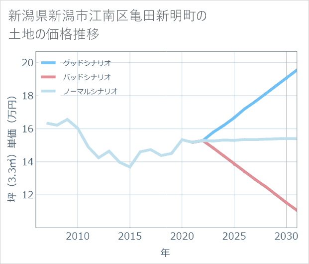 新潟県新潟市江南区亀田新明町の土地価格推移