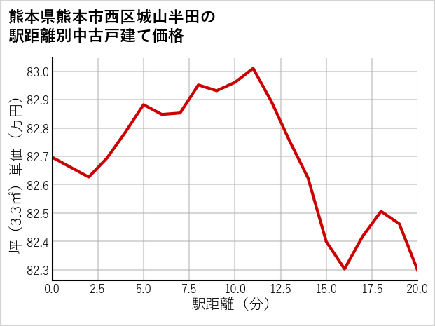 熊本県熊本市西区城山半田の徒歩距離別の中古戸建て坪単価