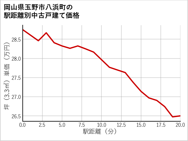岡山県玉野市八浜町の徒歩距離別の中古戸建て坪単価
