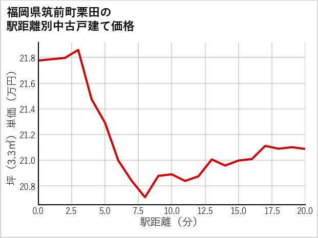 福岡県筑前町栗田の徒歩距離別の中古戸建て坪単価