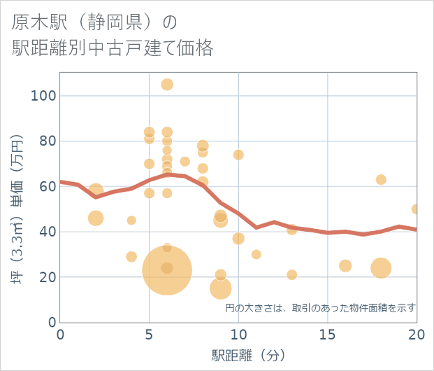 原木駅(静岡県)の徒歩距離別の中古戸建て坪単価