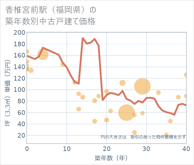 香椎宮前駅(福岡県)の築年数別の中古戸建て坪単価