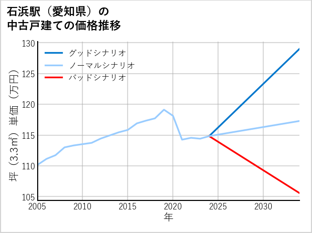石浜駅（愛知県）の中古戸建て価格推移