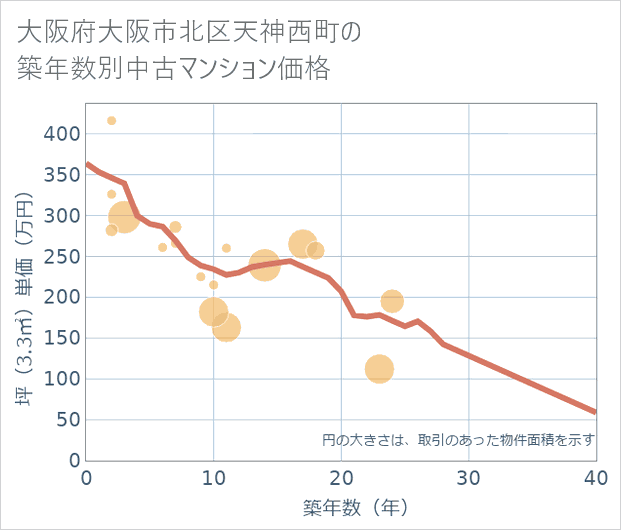 大阪府大阪市北区天神西町の築年数別の中古マンション坪単価