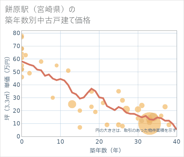 餅原駅(宮崎県)の築年数別の中古戸建て坪単価