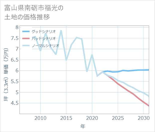 富山県南砺市福光の土地価格推移