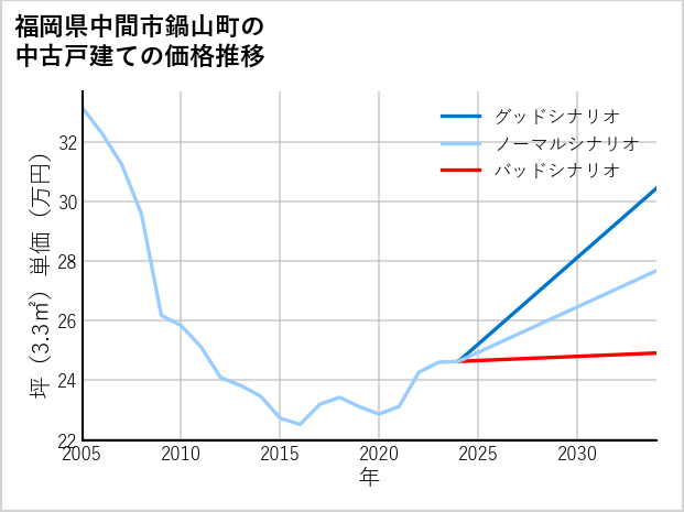福岡県中間市鍋山町の中古戸建て価格推移