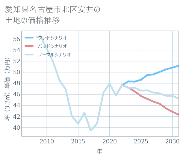 愛知県名古屋市北区安井の土地価格推移