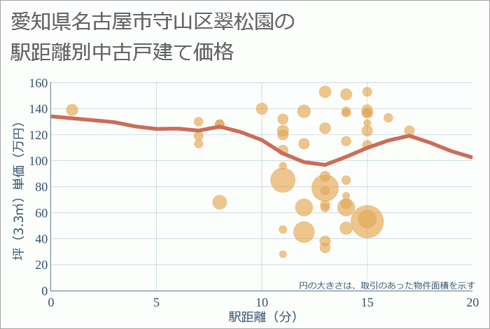 愛知県名古屋市守山区翠松園の徒歩距離別の中古戸建て坪単価