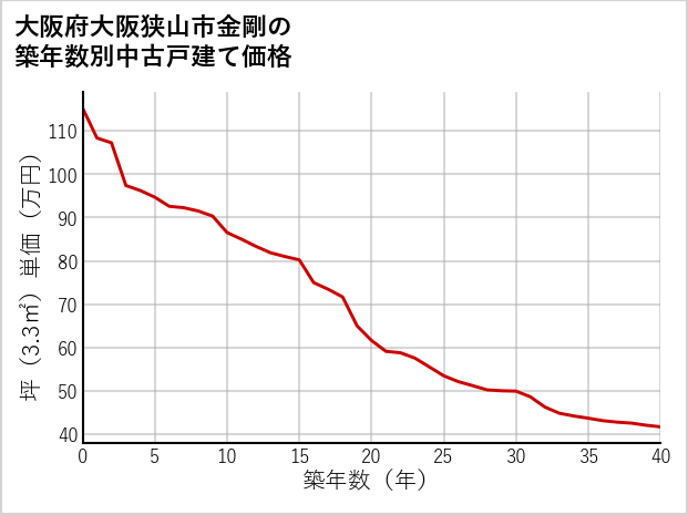 大阪府大阪狭山市金剛の築年数別の中古戸建て坪単価