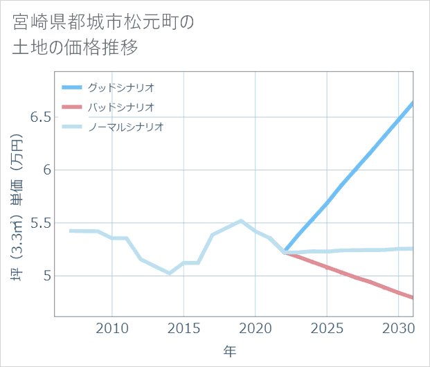宮崎県都城市松元町の土地価格推移