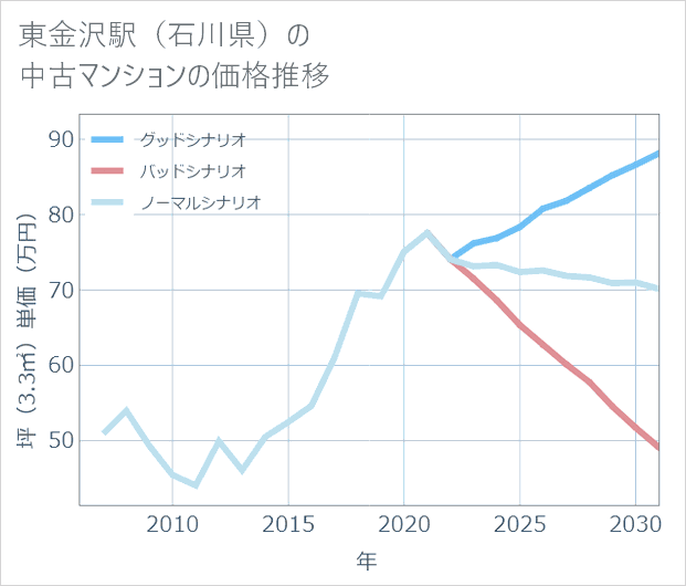 東金沢駅（石川県）の中古マンション価格推移