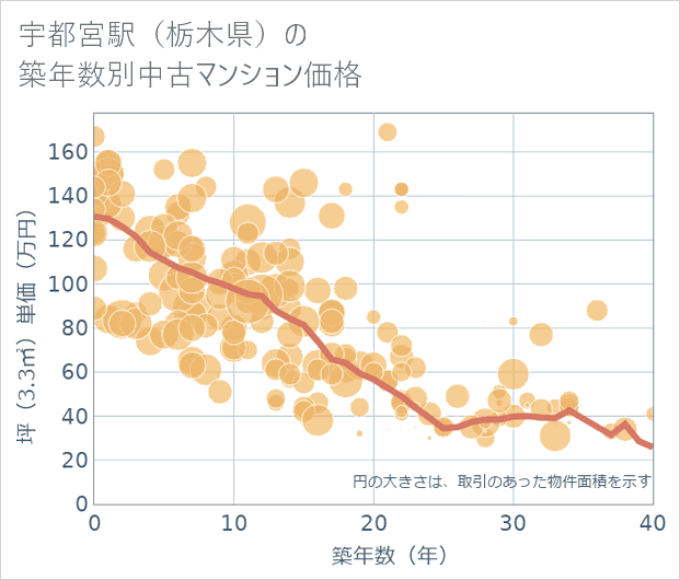 宇都宮駅(栃木県)の築年数別の中古マンション坪単価