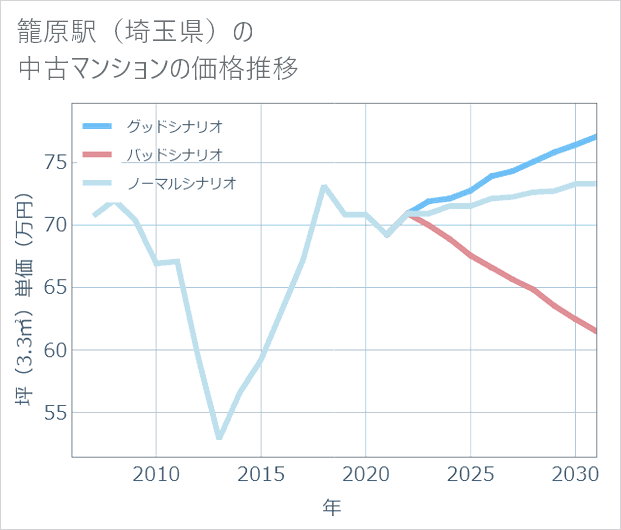 籠原駅(埼玉県)の中古マンション価格推移