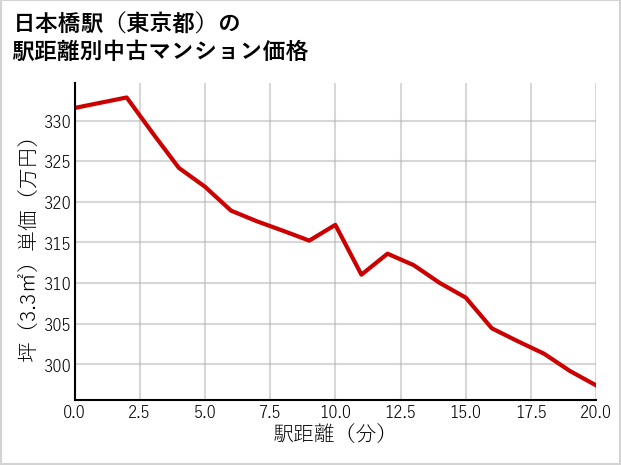 日本橋駅（東京都）の徒歩距離別の中古マンション坪単価