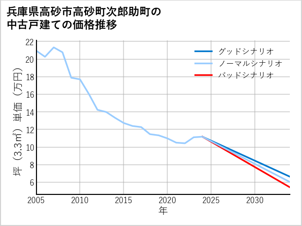 兵庫県高砂市高砂町次郎助町の中古戸建て価格推移