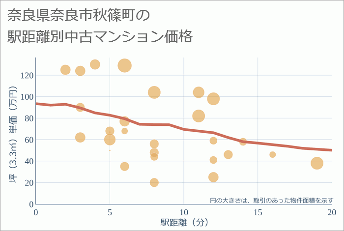 奈良県奈良市秋篠町の徒歩距離別の中古マンション坪単価