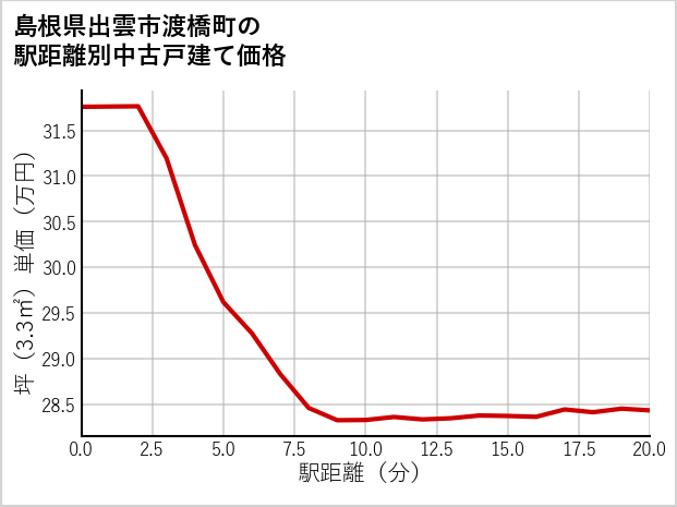 島根県出雲市渡橋町の徒歩距離別の中古戸建て坪単価