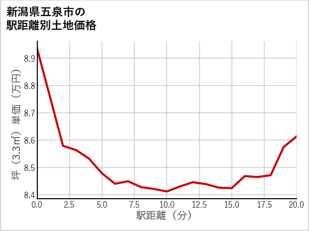 新潟県五泉市上木越の徒歩距離別の土地坪単価