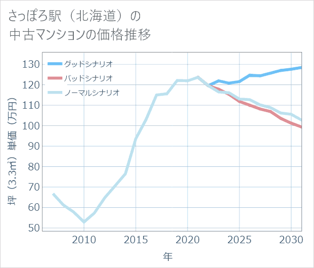 さっぽろ駅(北海道)の中古マンション価格推移