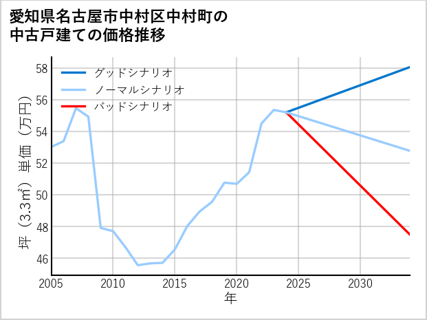 愛知県名古屋市中村区中村町の中古戸建て価格推移