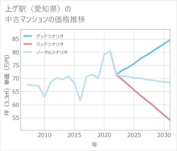 上ゲ駅(愛知県)の中古マンション価格推移