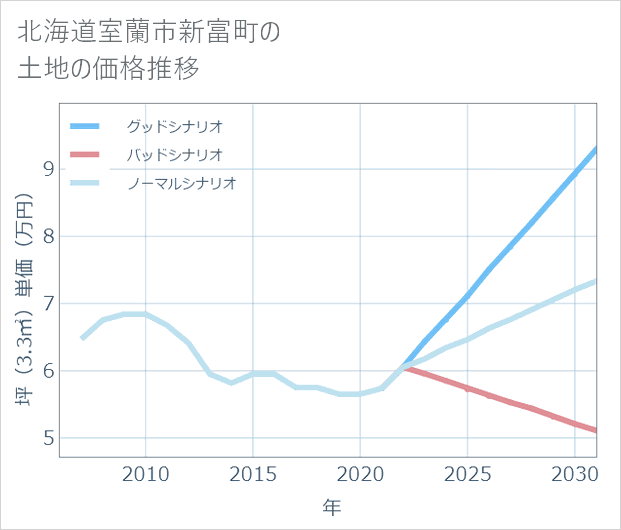 北海道室蘭市新富町の土地価格推移