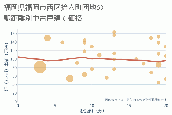 福岡県福岡市西区拾六町団地の徒歩距離別の中古戸建て坪単価