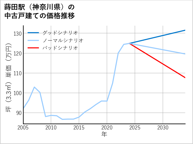 蒔田駅（神奈川県）の中古戸建て価格推移