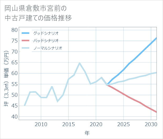岡山県倉敷市宮前の中古戸建て価格推移