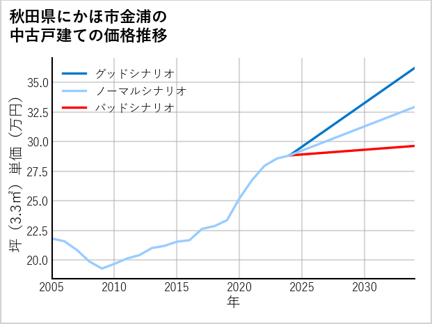 秋田県にかほ市金浦の中古戸建て価格推移