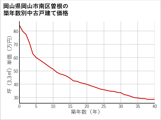 岡山県岡山市南区曽根の築年数別の中古戸建て坪単価