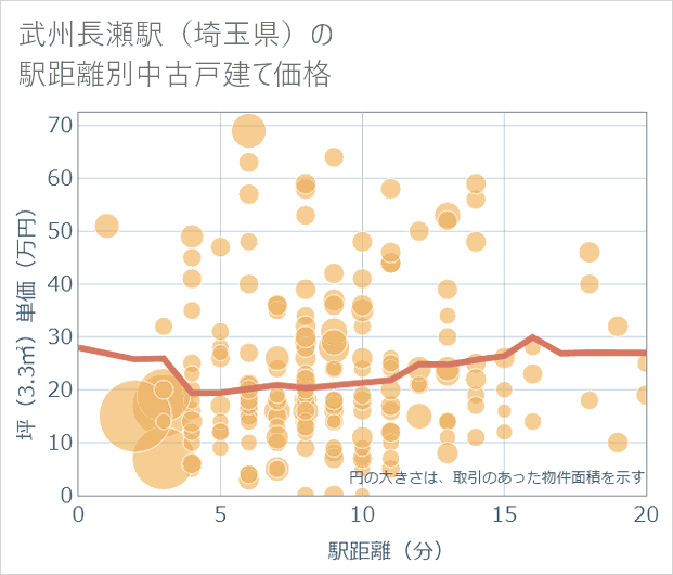 武州長瀬駅(埼玉県)の徒歩距離別の中古戸建て坪単価
