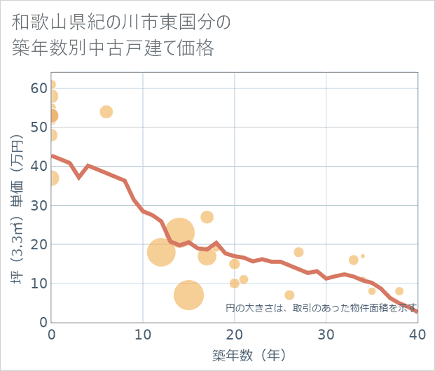 和歌山県紀の川市東国分の築年数別の中古戸建て坪単価