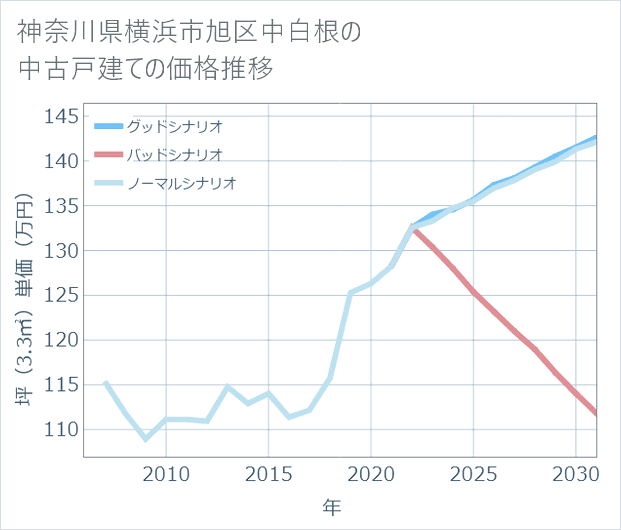 神奈川県横浜市旭区中白根の中古戸建て価格推移