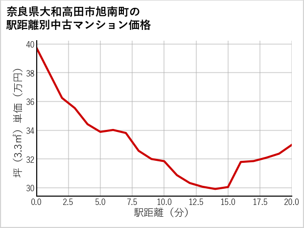奈良県大和高田市旭南町の徒歩距離別の中古マンション坪単価