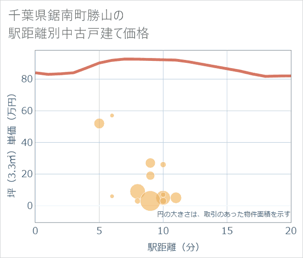千葉県鋸南町勝山の徒歩距離別の中古戸建て坪単価