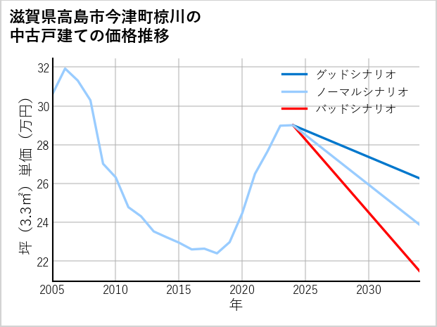 滋賀県高島市今津町椋川の中古戸建て価格推移