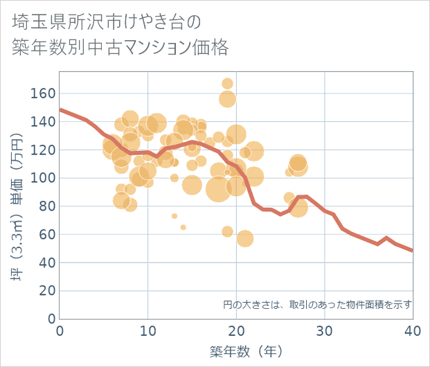 埼玉県所沢市けやき台の築年数別の中古マンション坪単価