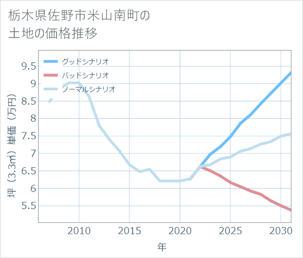 栃木県佐野市米山南町の土地価格推移