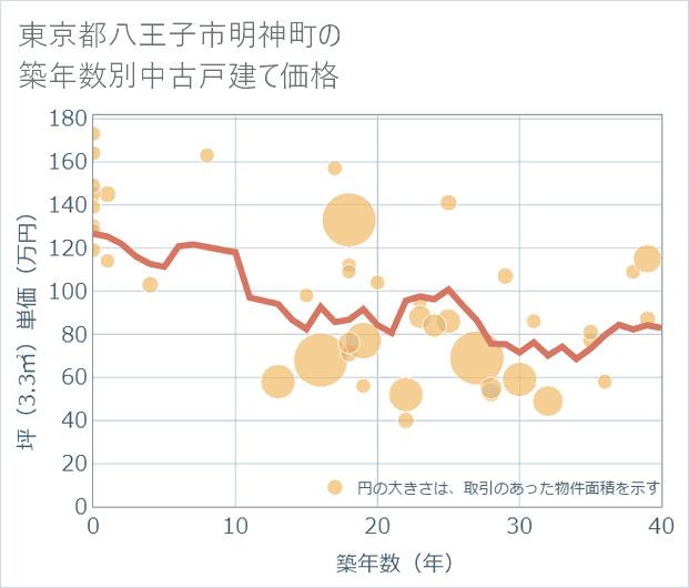 東京都八王子市明神町の築年数別の中古戸建て坪単価