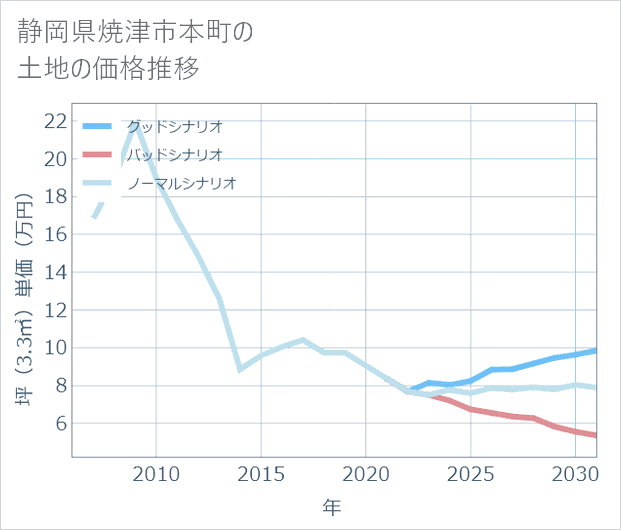 静岡県焼津市本町の土地価格推移
