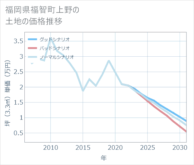 福岡県福智町上野の土地価格推移