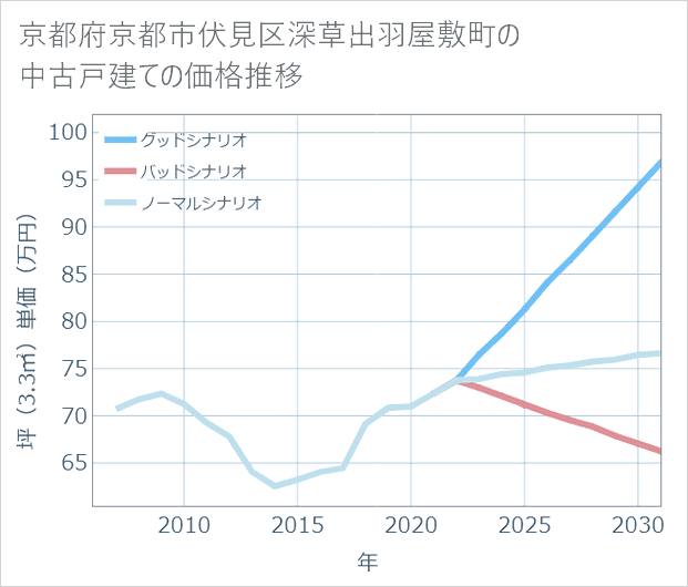 京都府京都市伏見区深草出羽屋敷町の中古戸建て価格推移