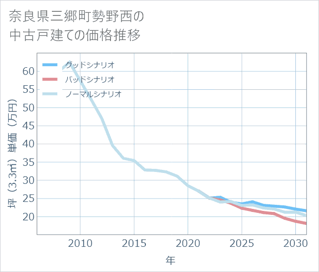 奈良県三郷町勢野西の中古戸建て価格推移
