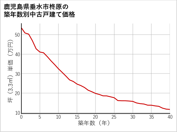 鹿児島県垂水市柊原の築年数別の中古戸建て坪単価