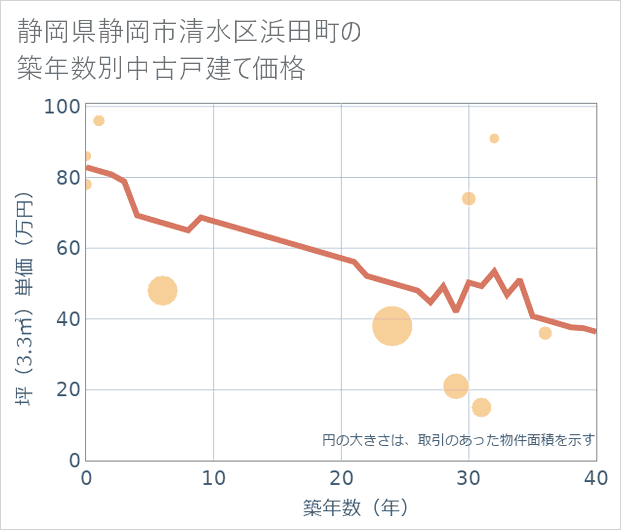 静岡県静岡市清水区浜田町の築年数別の中古戸建て坪単価