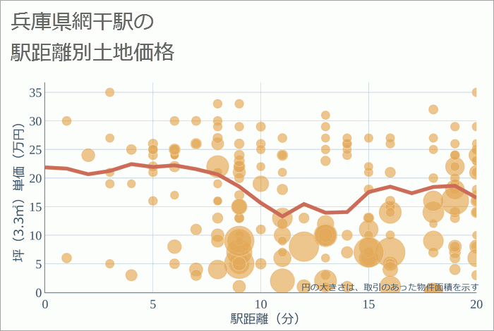 網干駅（兵庫県）の徒歩距離別の土地坪単価